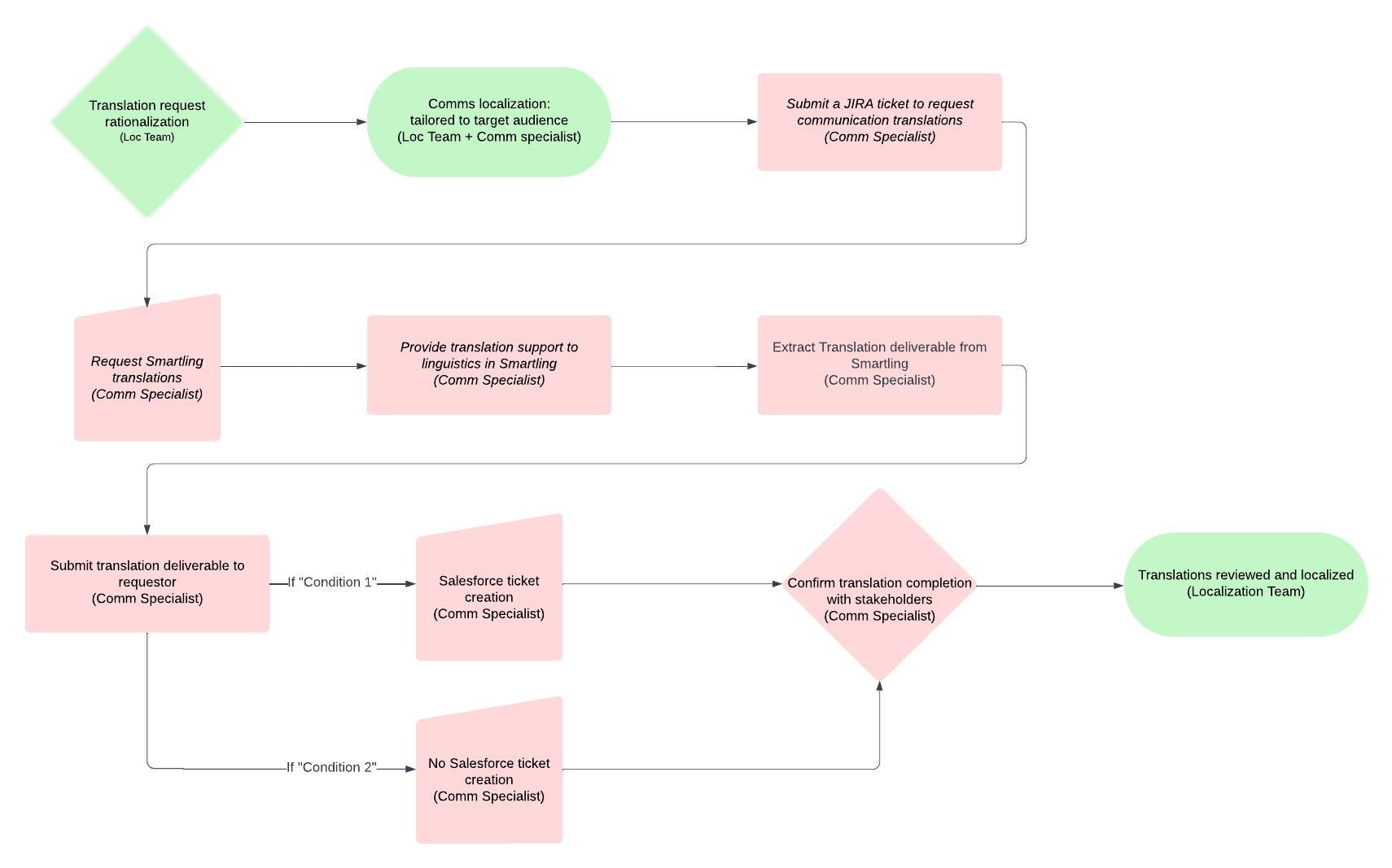 Avetta translation and localization workflow