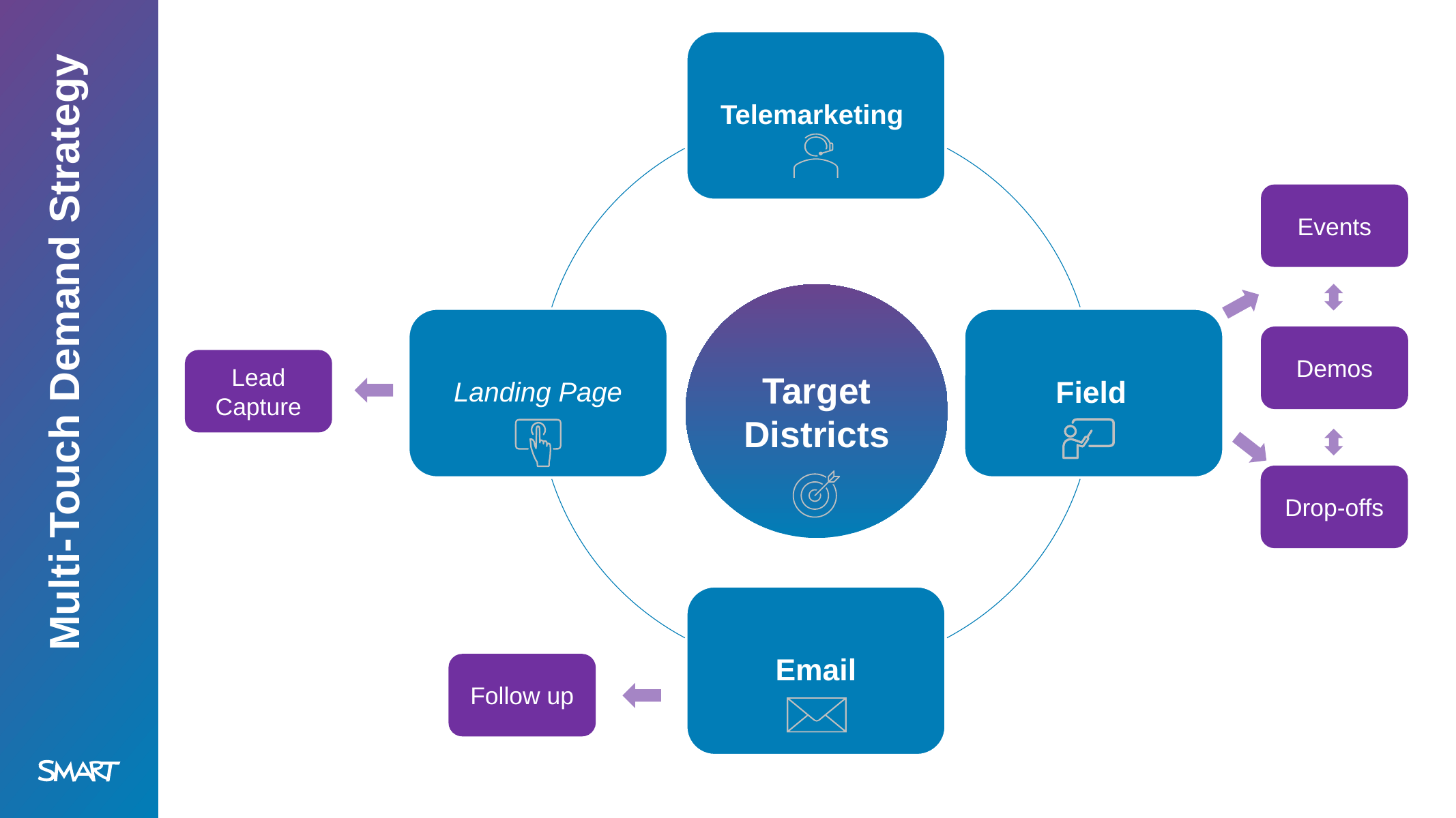 Projector-to-Panel multi-touch demand strategy
