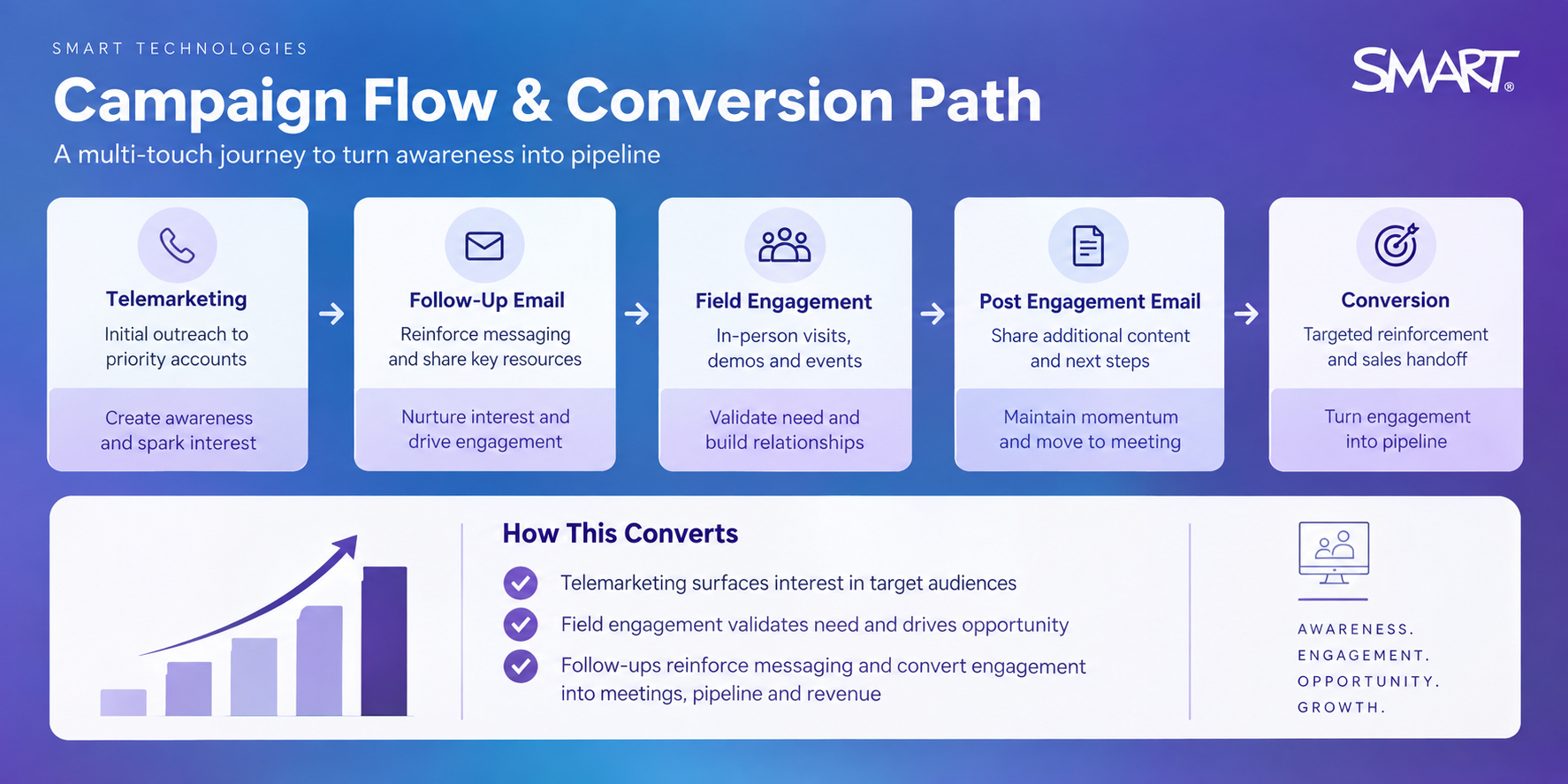 SMART campaign planning and activation process
