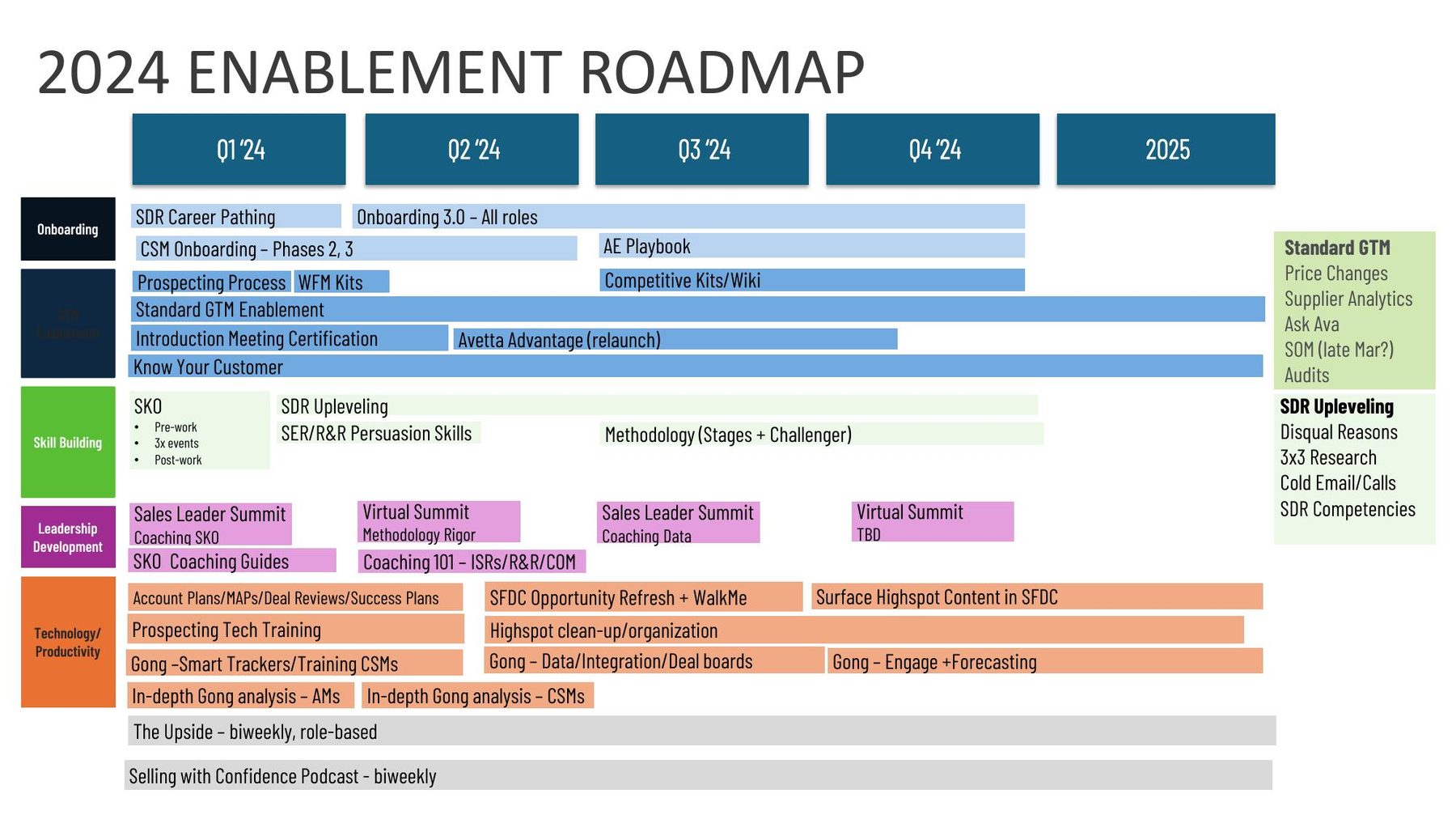 2024 GTM enablement roadmap