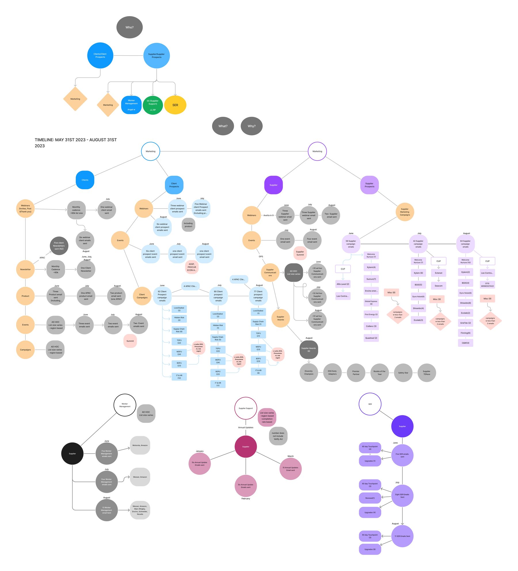 Marketing communications campaign strategy map